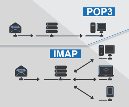 lijn Fascinerend Fabel What is the Difference Between POP3 and IMAP - POP3 V/S IMAP
